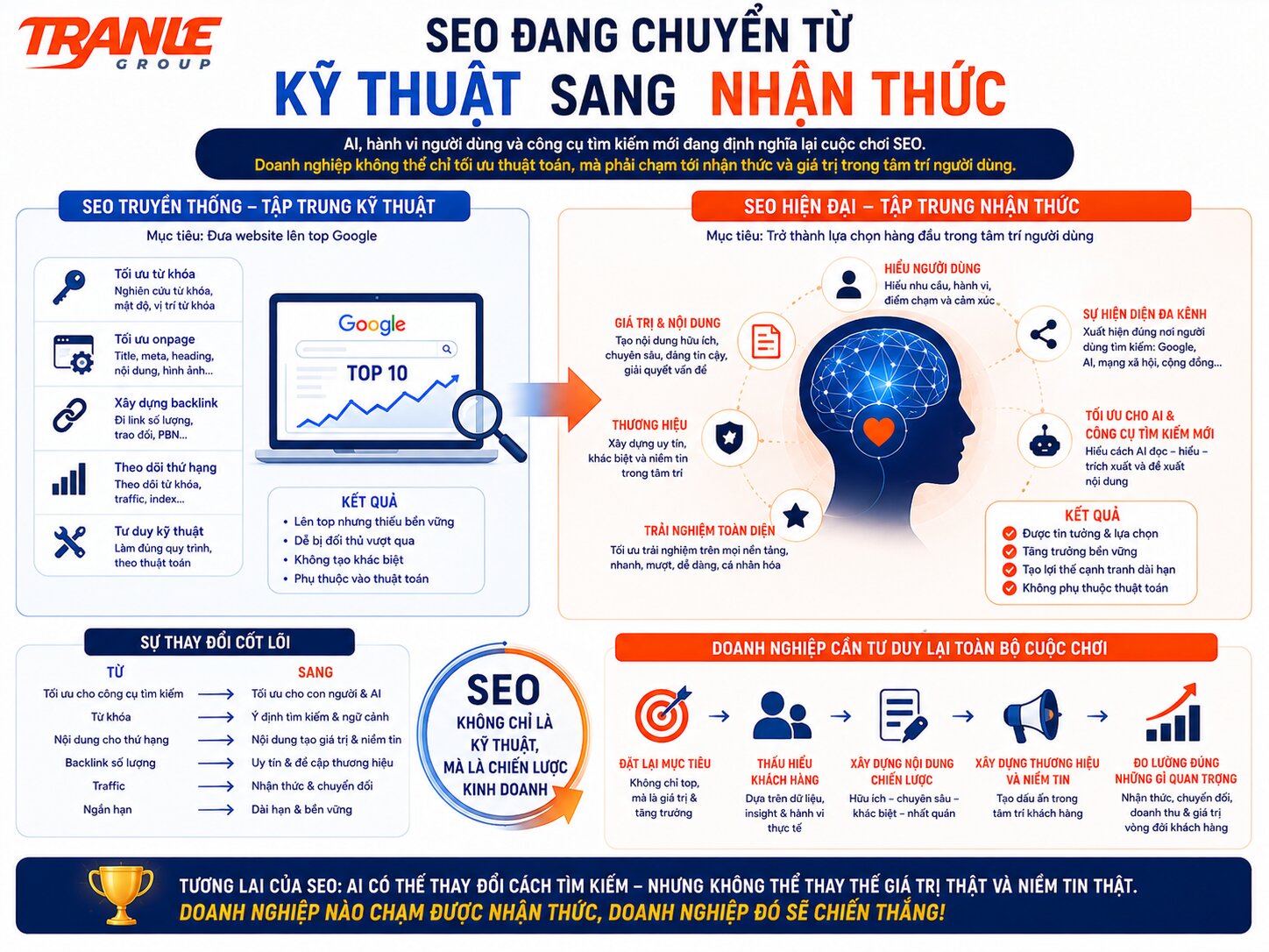 AI đang thay đổi SEO như thế nào – và doanh nghiệp phải tư duy lại toàn bộ cuộc chơi