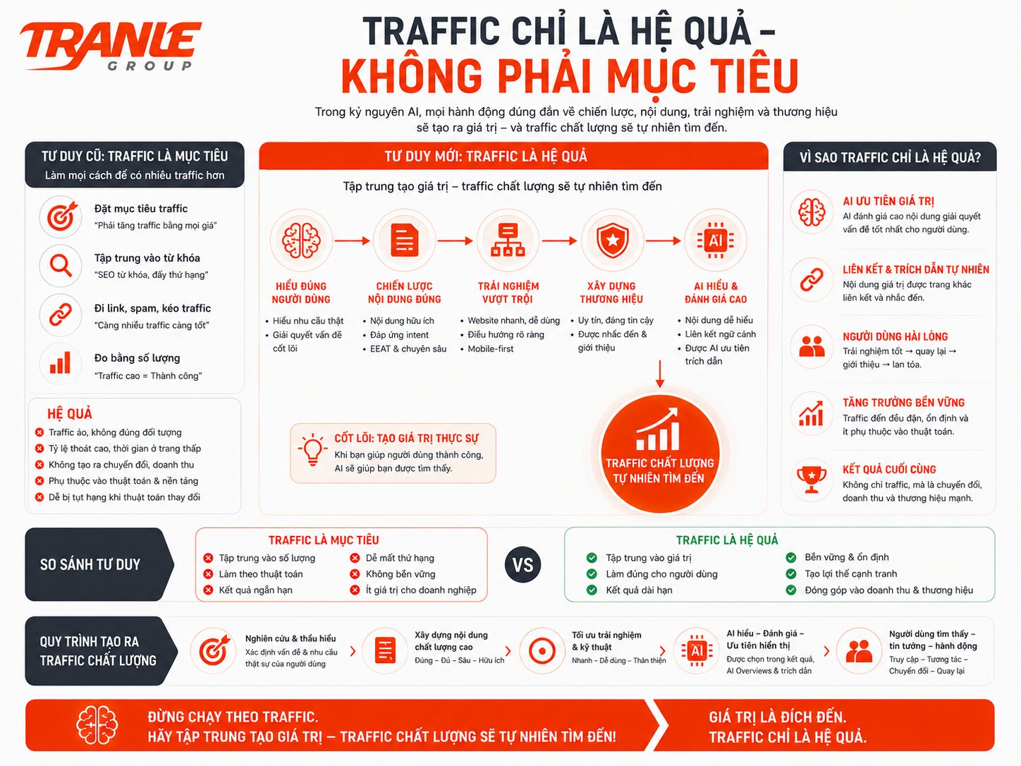 Vì sao traffic không còn là thước đo quan trọng nhất của SEO?