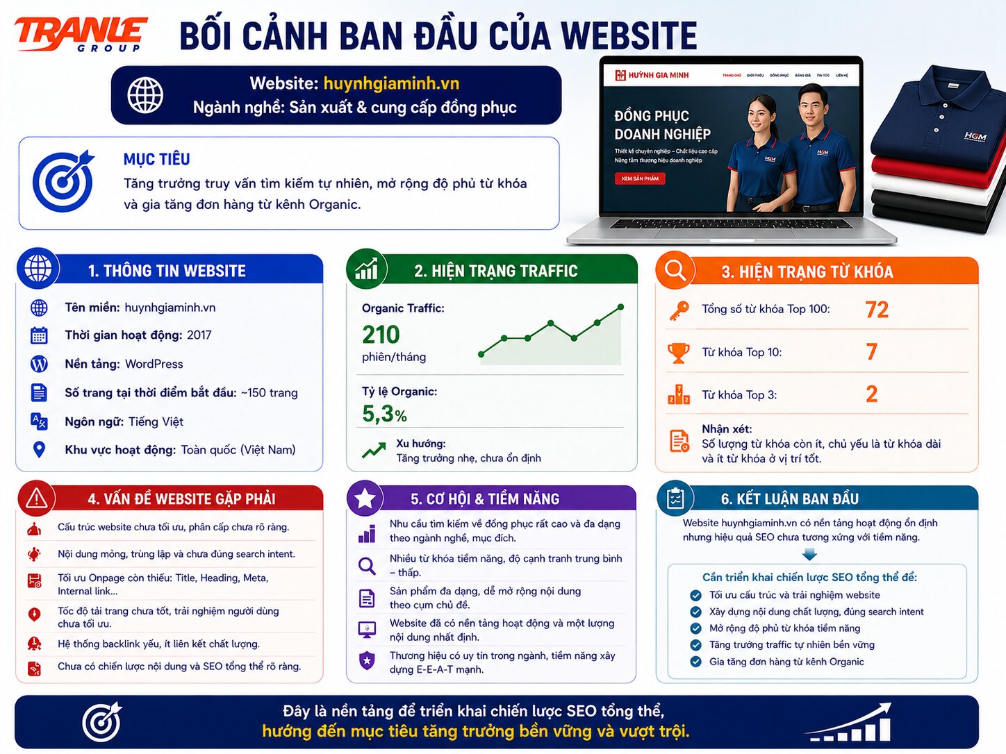 Case Study SEO ngành đồng phục, huynhgiaminh.vn: Mở rộng hơn 1.000 truy vấn tìm kiếm tự nhiên