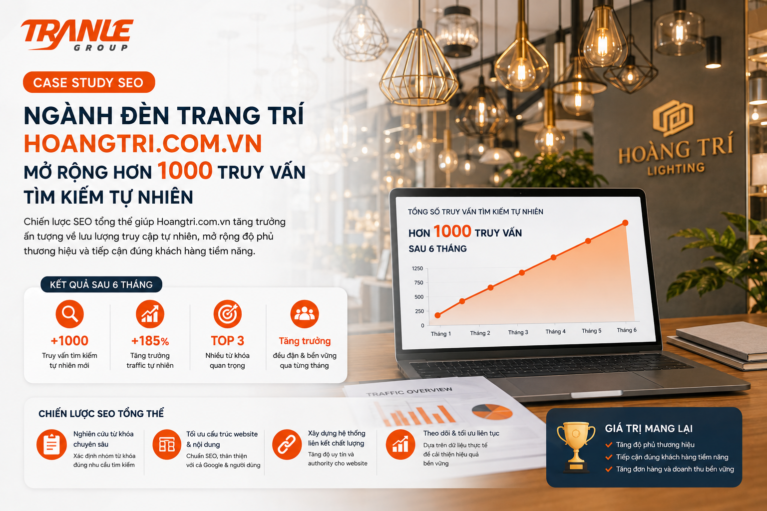 Case Study SEO ngành đèn trang trí, hoangtri.com.vn: Mở rộng hơn 1.000 truy vấn tìm kiếm tự nhiên