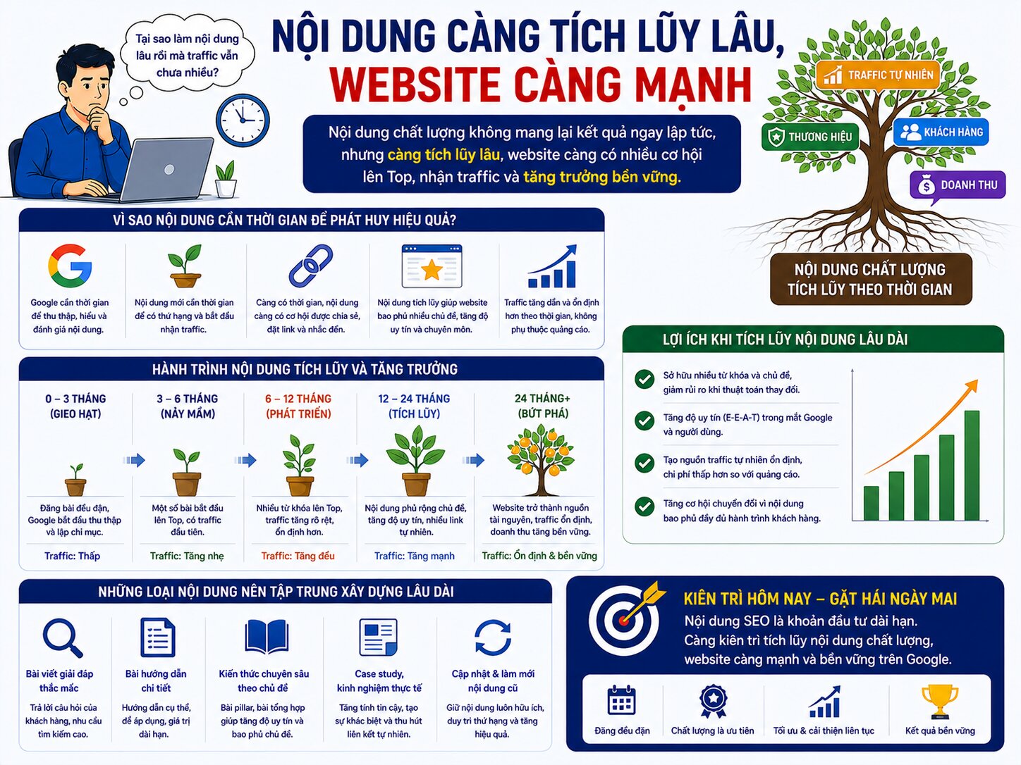 Website cần bao nhiêu bài viết để bắt đầu có traffic từ Google?