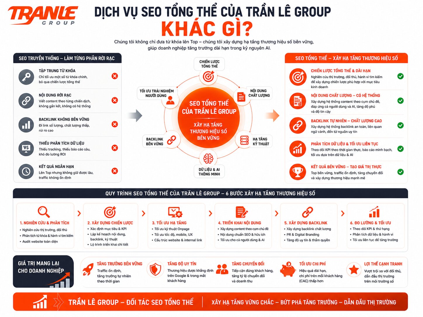 Bảng giá dịch vụ SEO tổng thể - Xây hạ tầng thương hiệu số cho doanh nghiệp