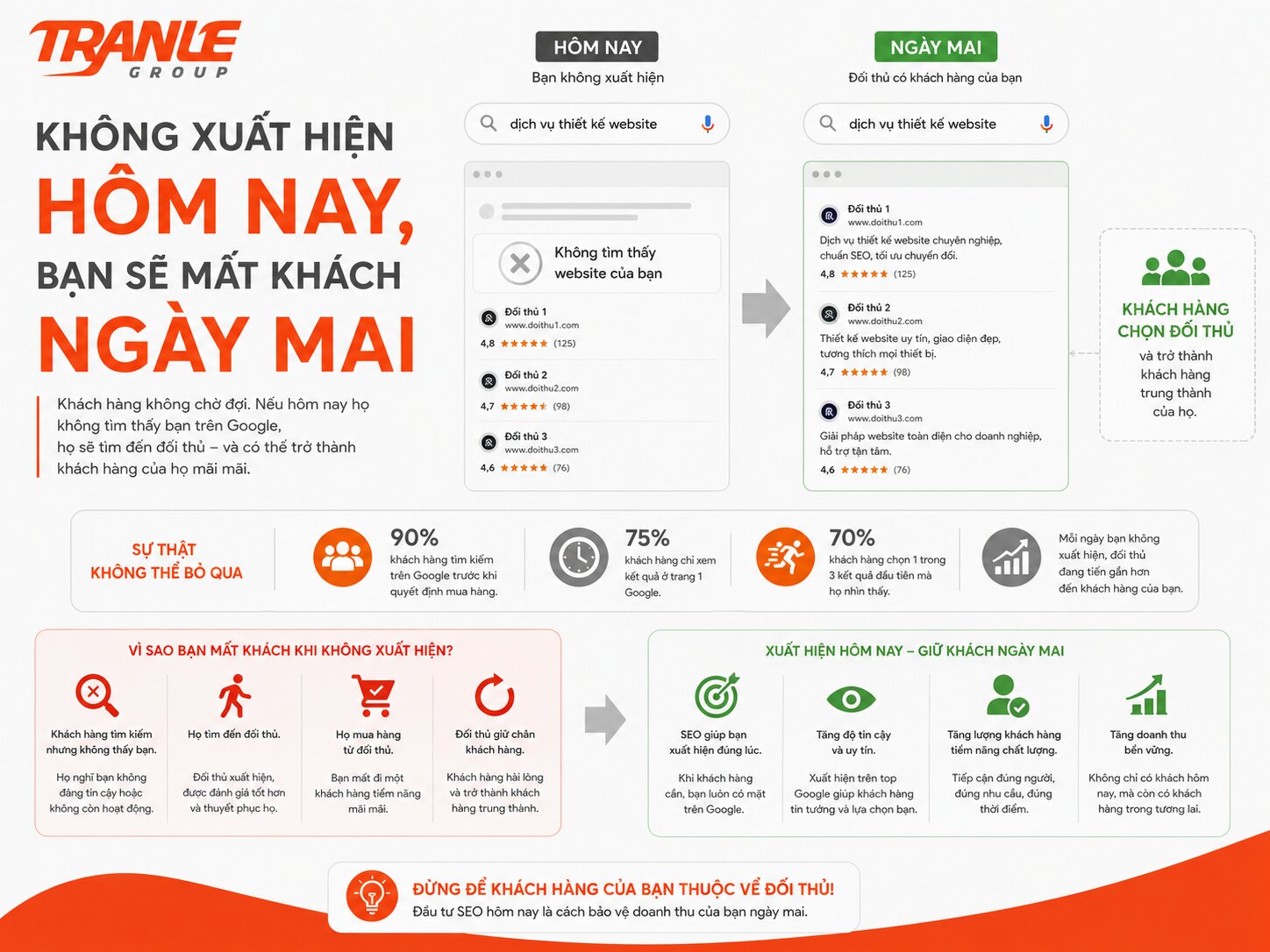 Khách hàng tìm thấy đối thủ trên Google nhưng không tìm thấy bạn, vì sao?