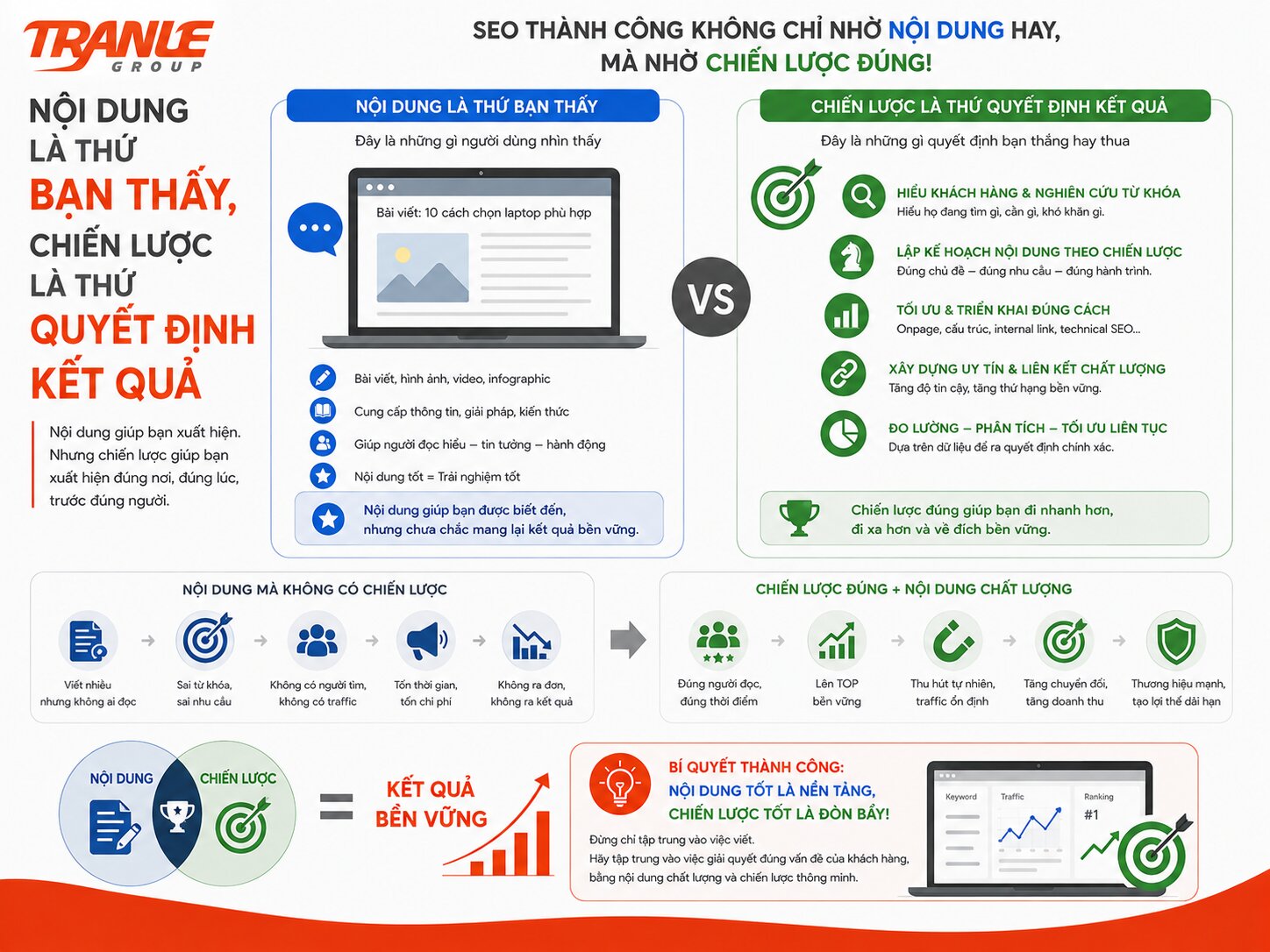 SEO thành công là do nội dung, hay do chiến lược?