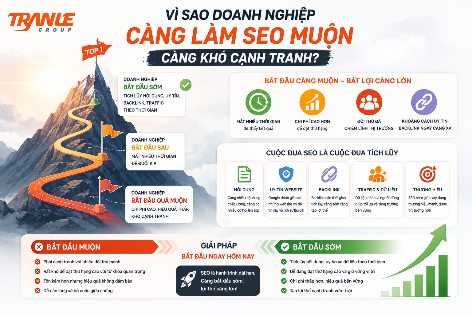 Vì sao doanh nghiệp càng làm SEO muộn càng khó cạnh tranh?
