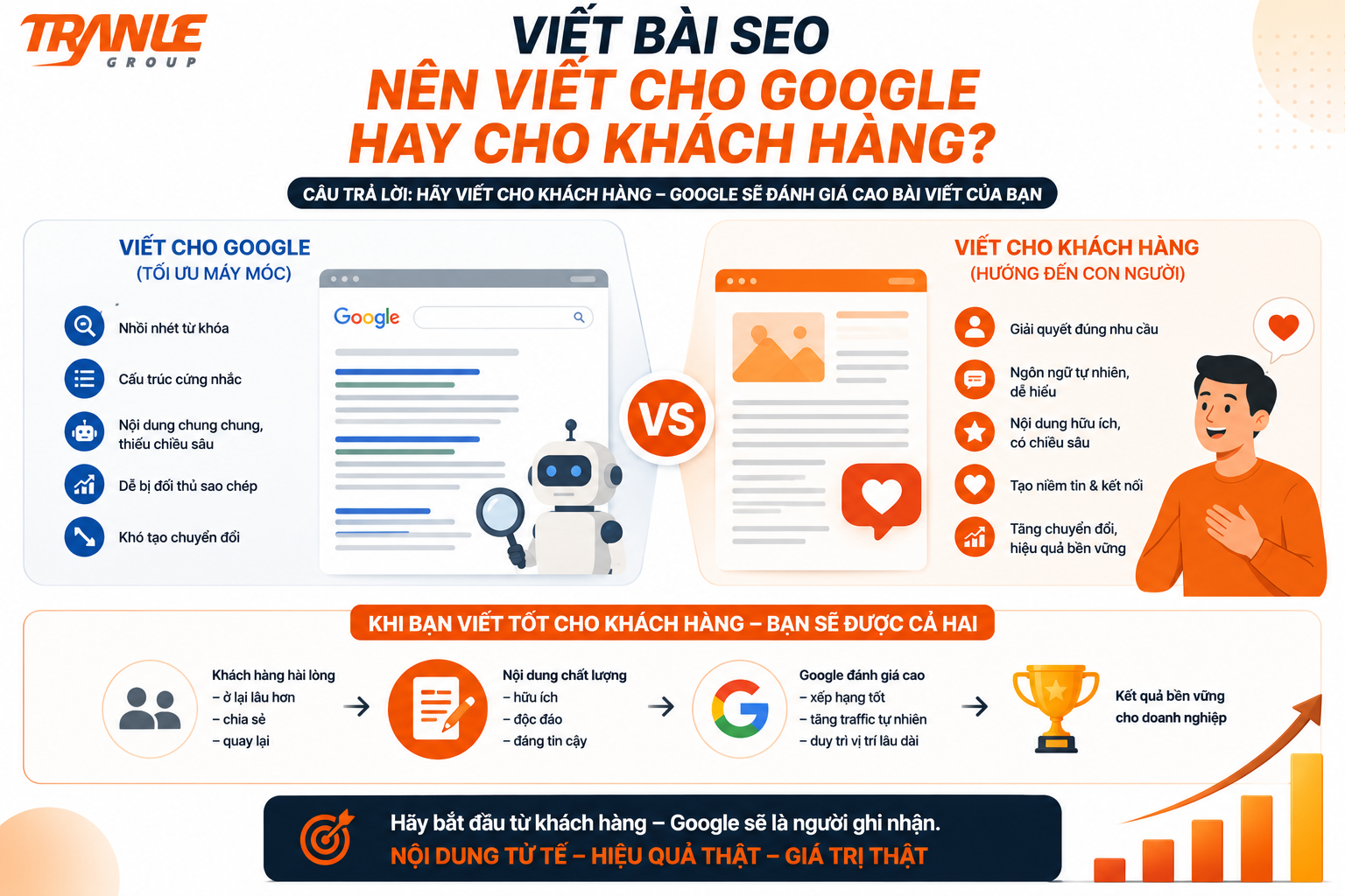 Viết bài SEO nên viết cho Google hay cho khách hàng?
