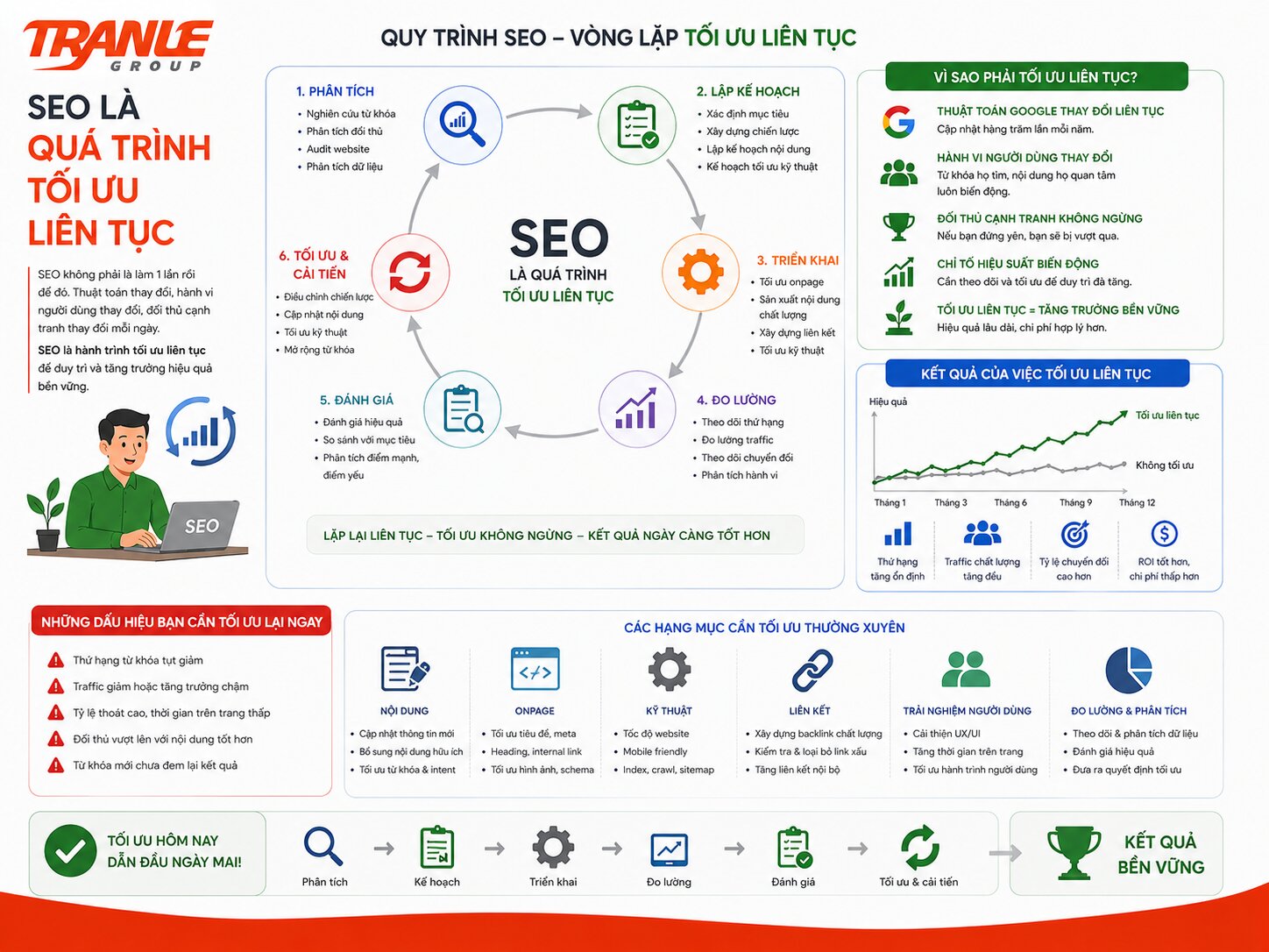 Vì sao nhiều bài viết SEO không có traffic dù đã đăng rất lâu?