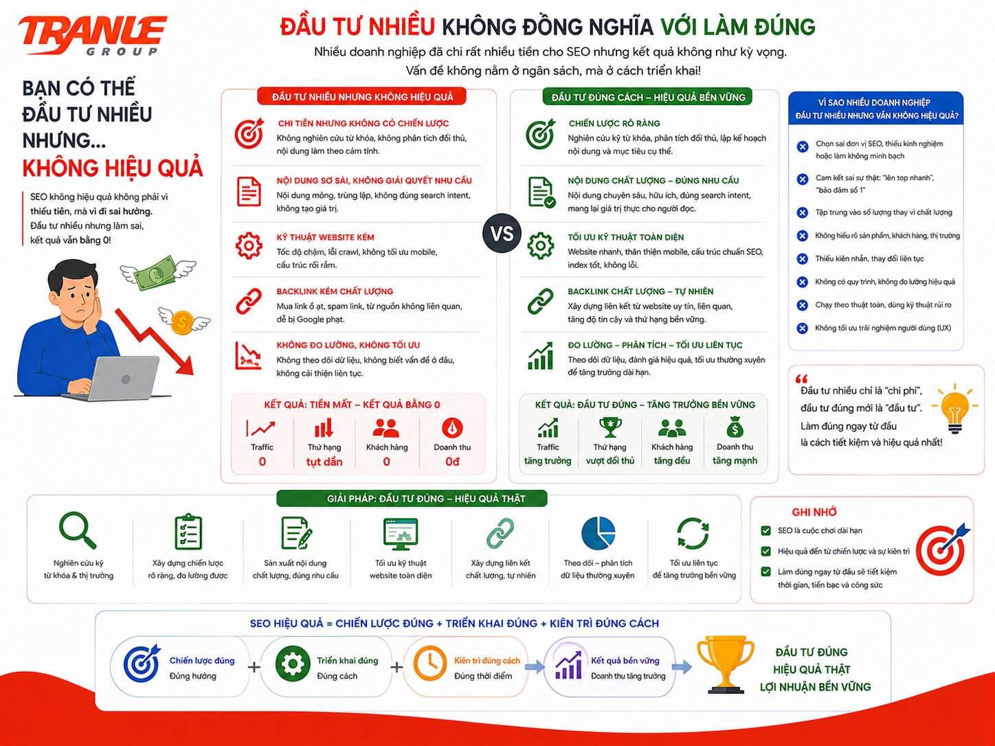 Vì sao SEO không hiệu quả dù đã đầu tư rất nhiều tiền?