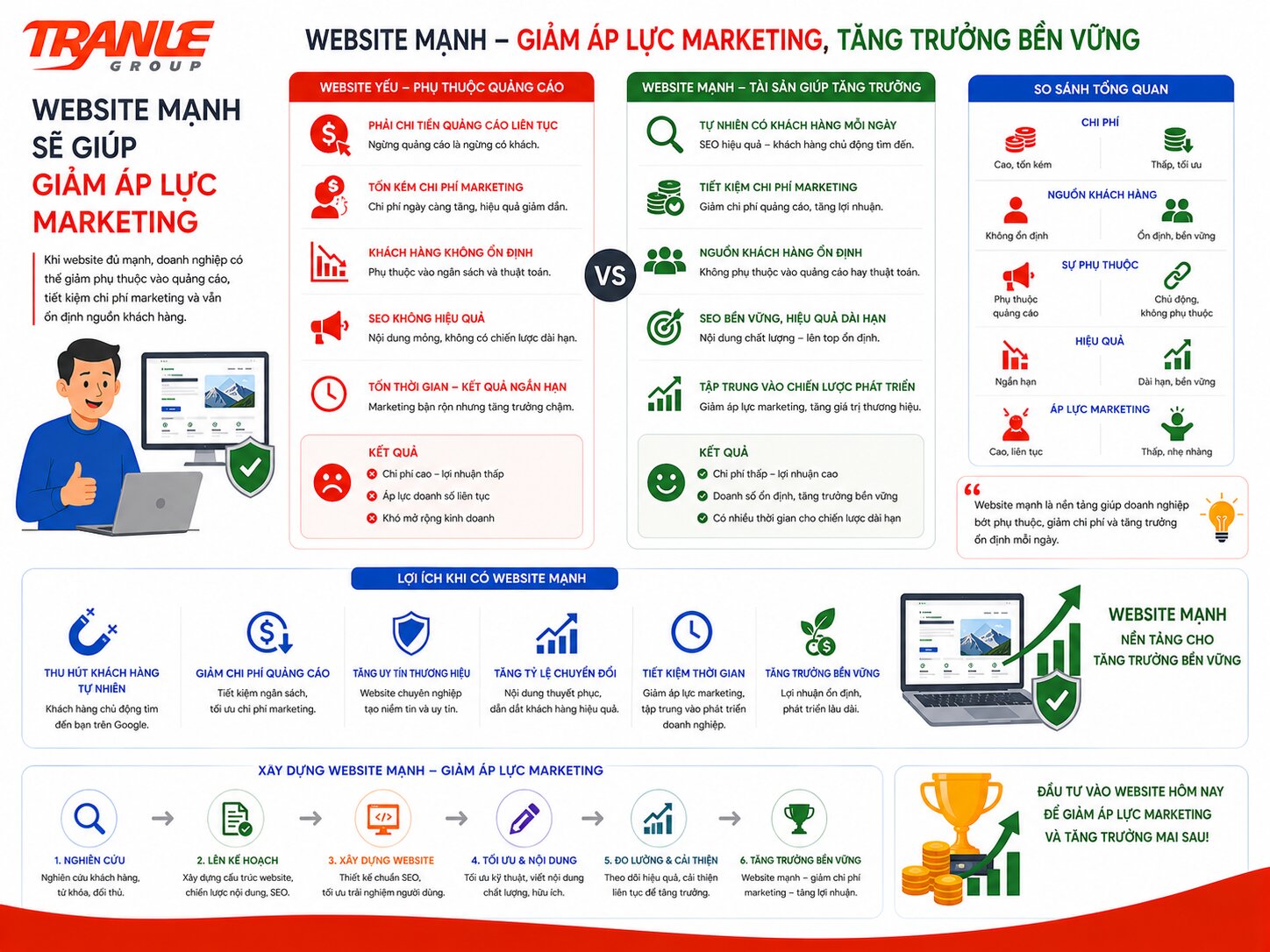 Vì sao doanh nghiệp nên xem website là tài sản, không phải chi phí?