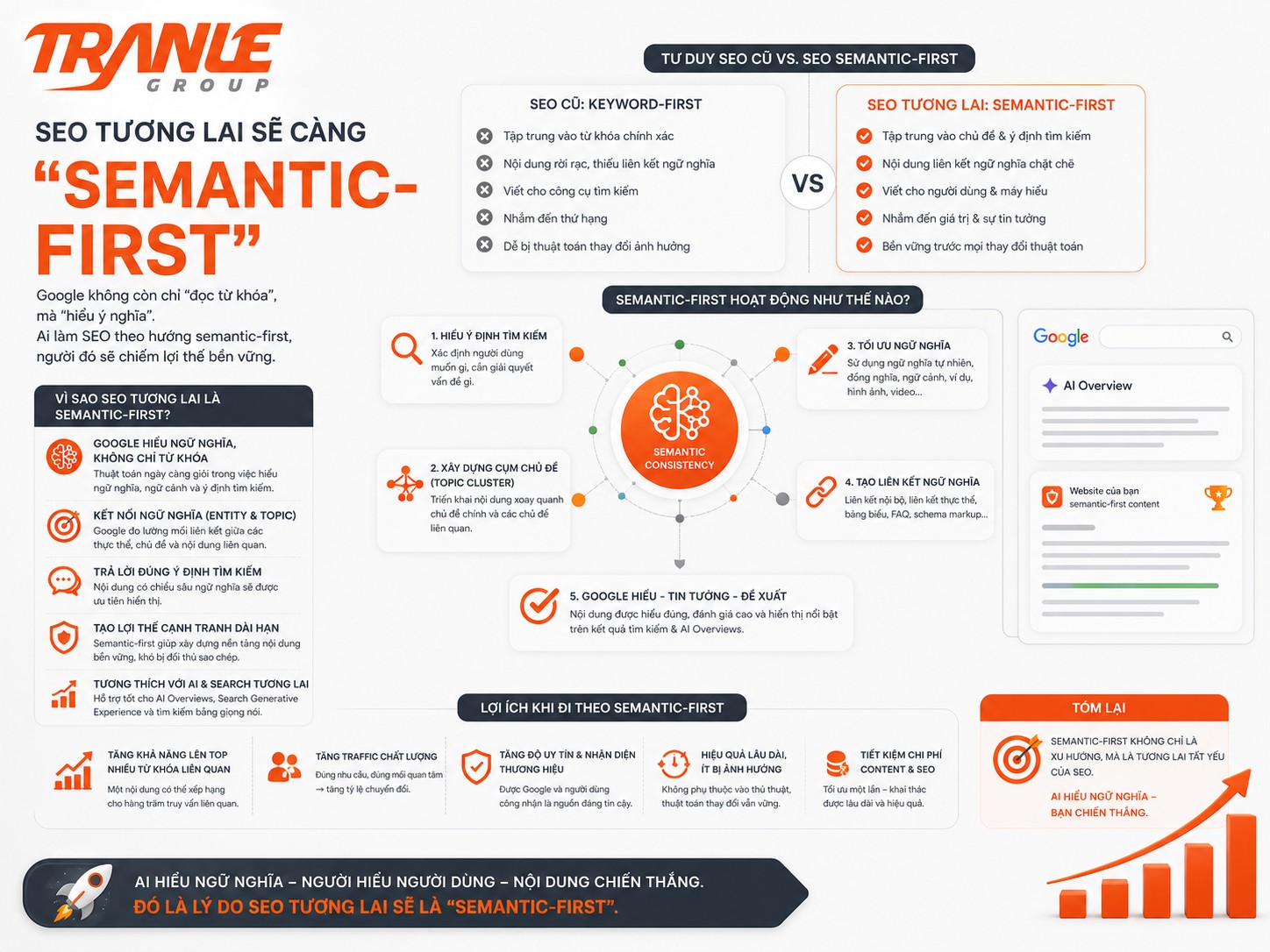 Vì sao doanh nghiệp có “semantic consistency” mạnh sẽ ngày càng dễ lên top?