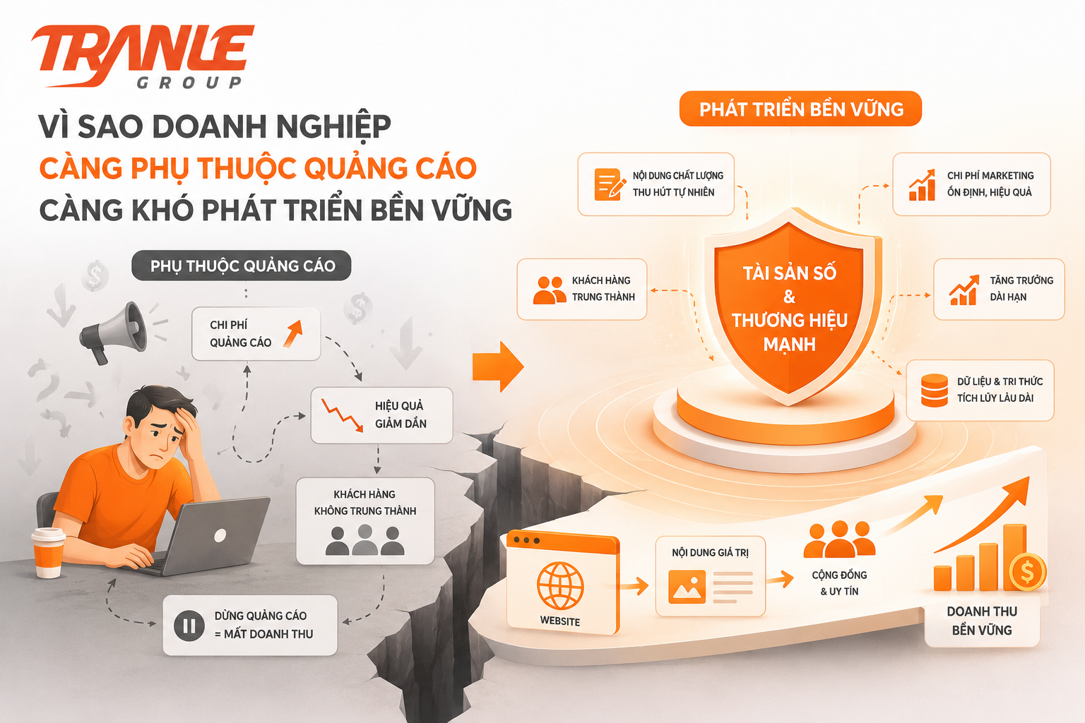 Vì sao doanh nghiệp càng phụ thuộc quảng cáo càng khó phát triển bền vững?
