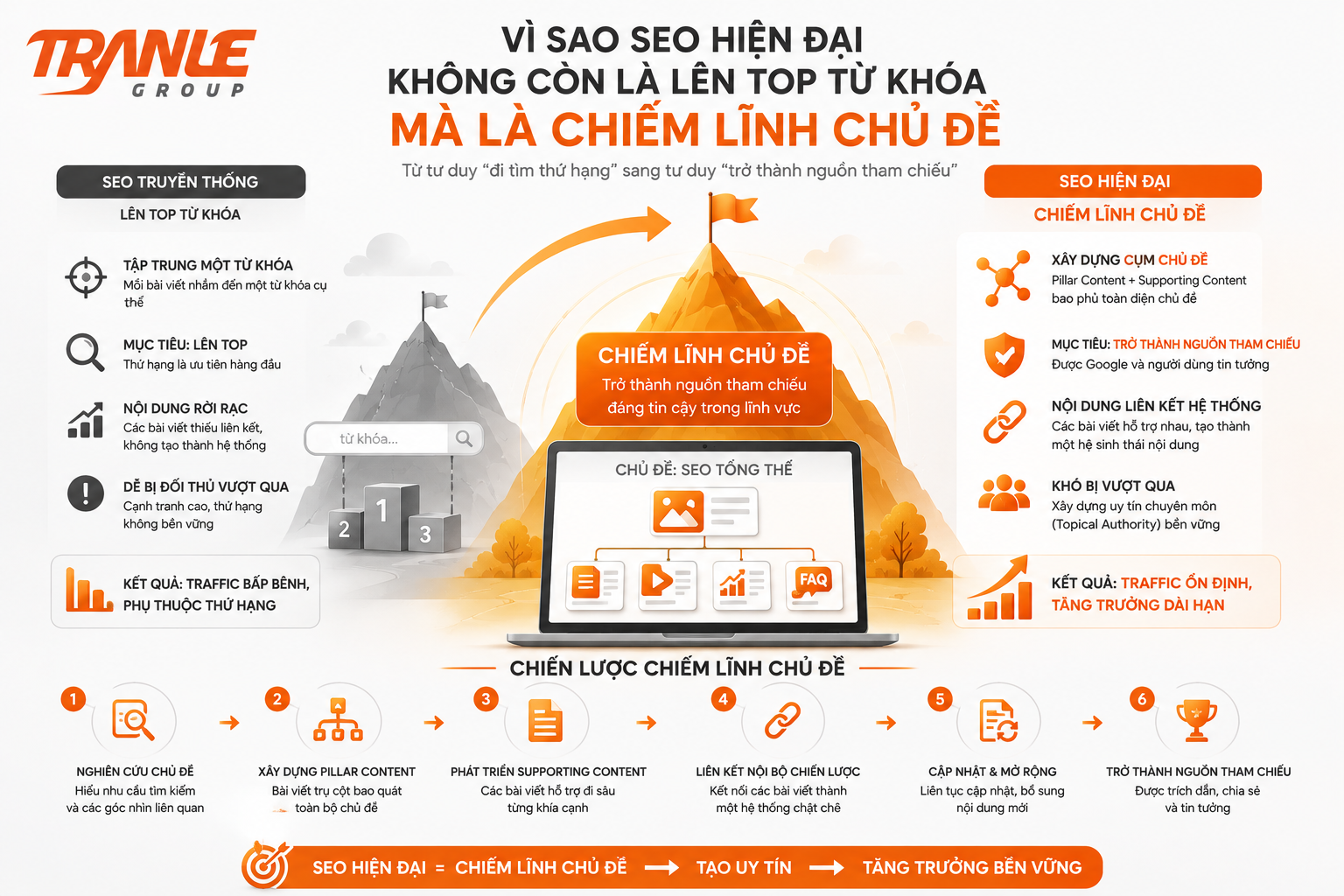 Vì sao SEO hiện đại không còn là “lên top từ khóa”, mà là “chiếm lĩnh chủ đề”?