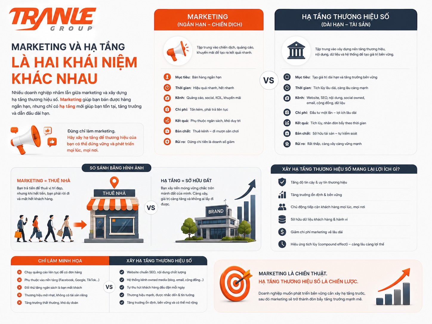 Vì sao doanh nghiệp nên xây “hạ tầng thương hiệu số” thay vì chỉ làm marketing ngắn hạn?