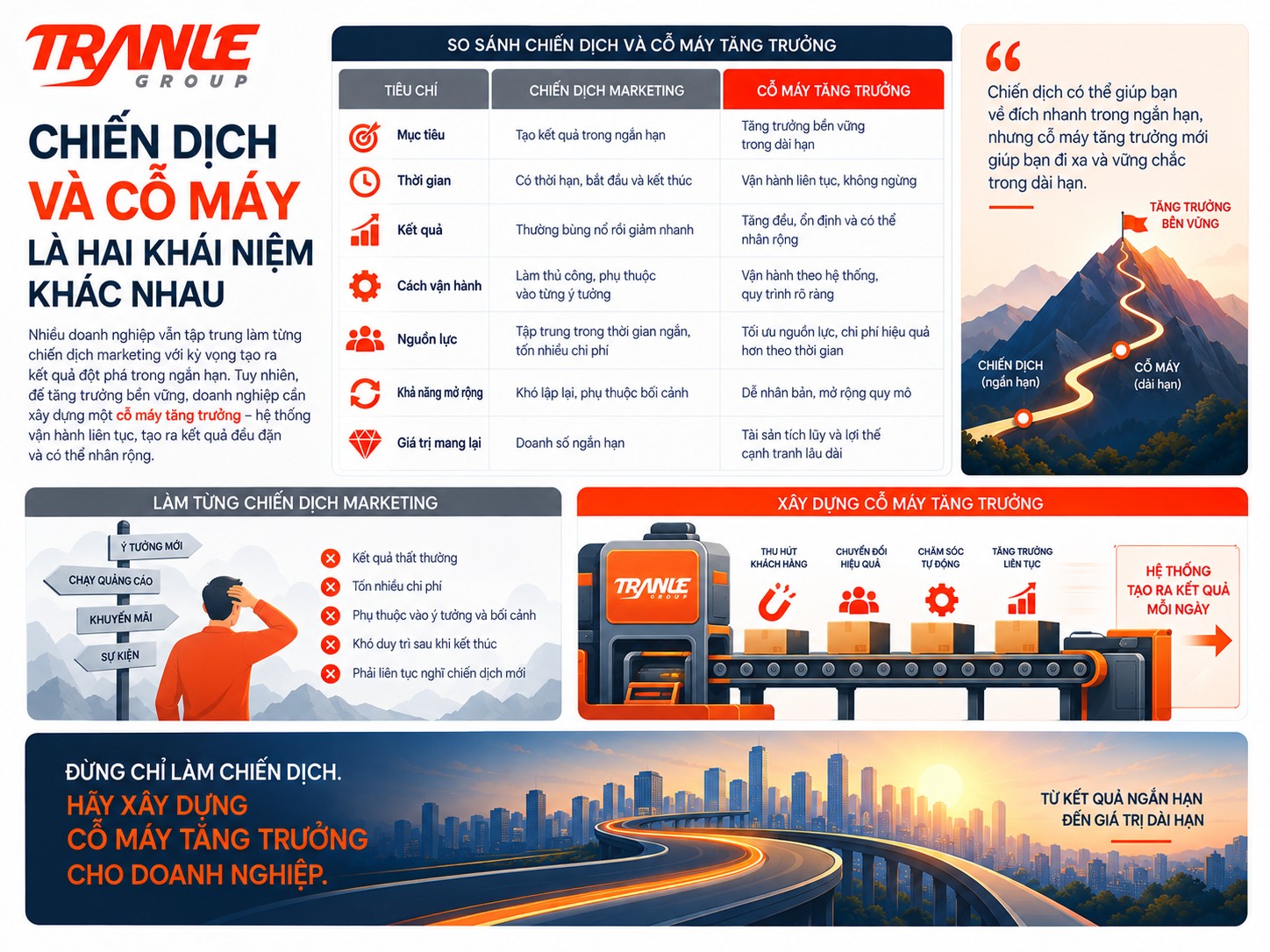Vì sao doanh nghiệp nên xây “cỗ máy tăng trưởng” thay vì chỉ làm từng chiến dịch marketing?