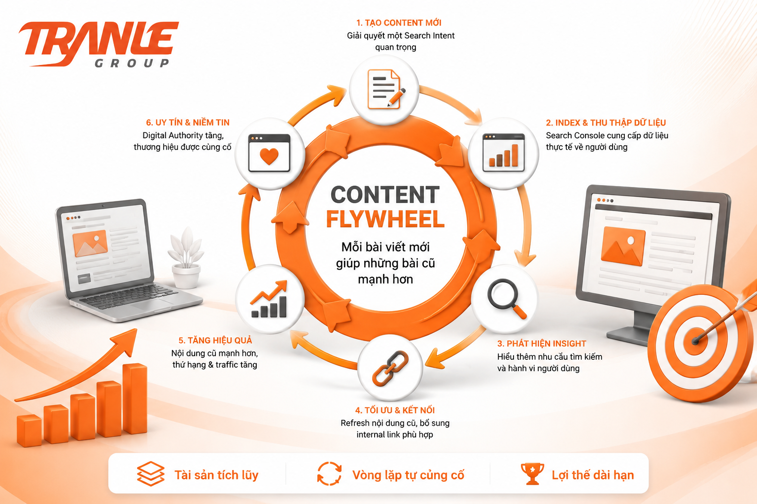 Vì sao doanh nghiệp nên xây “Content Flywheel” để mỗi bài viết mới giúp những bài cũ mạnh hơn?
