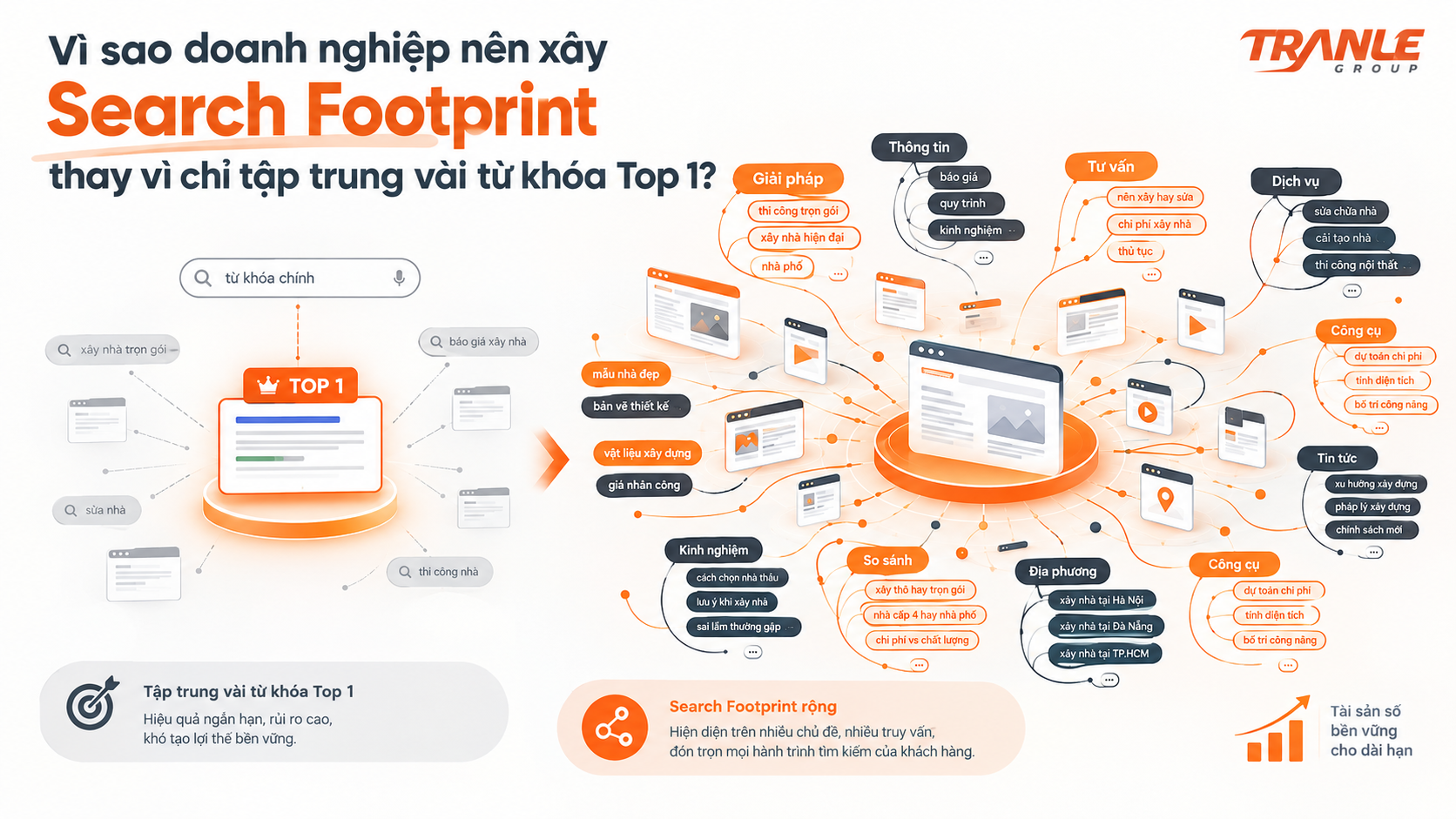 Vì sao doanh nghiệp nên xây “Search Footprint” thay vì chỉ tập trung vài từ khóa Top 1?